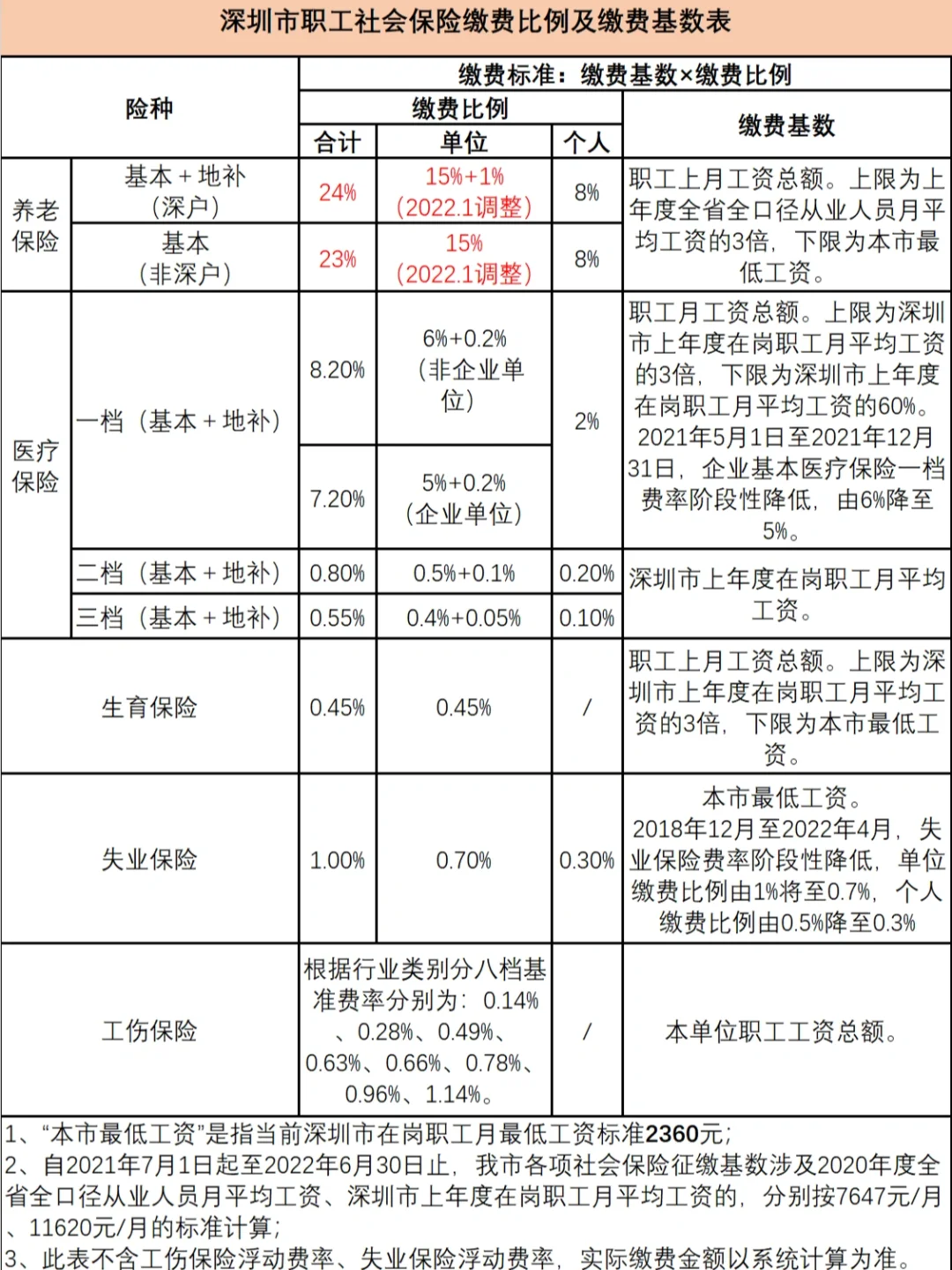 深圳医保一二三档有什么区别❓