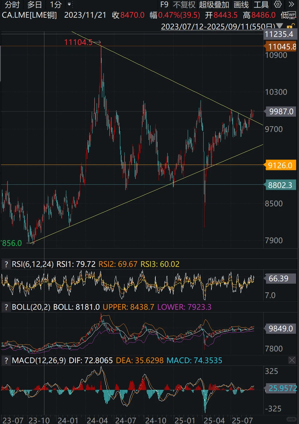 伦敦铜再破10000美金