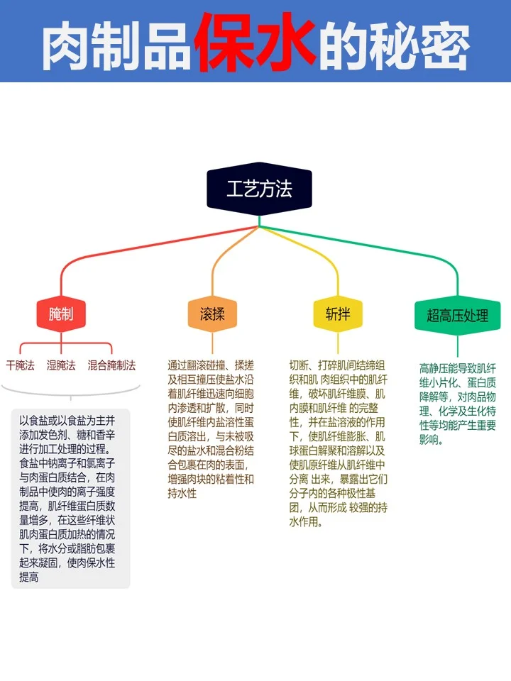 科技与狠活！肉制品保水秘诀大公开！?
