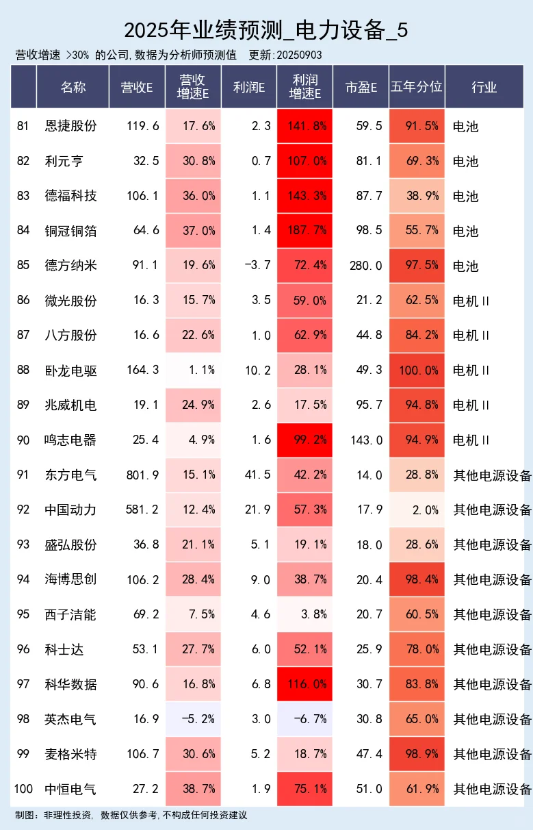 电力设备行业，25年业绩预测