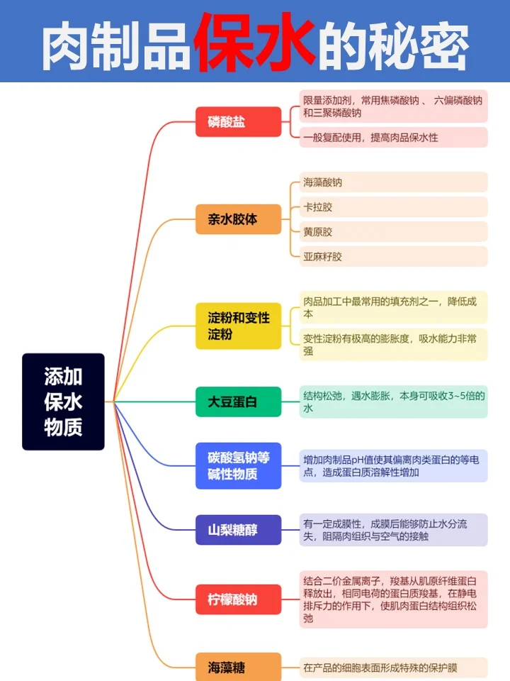 科技与狠活！肉制品保水秘诀大公开！?