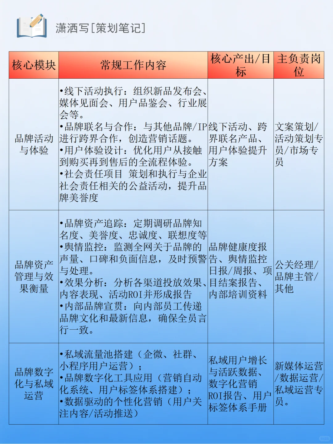 品牌部核心工作7大版块&品牌部岗位
