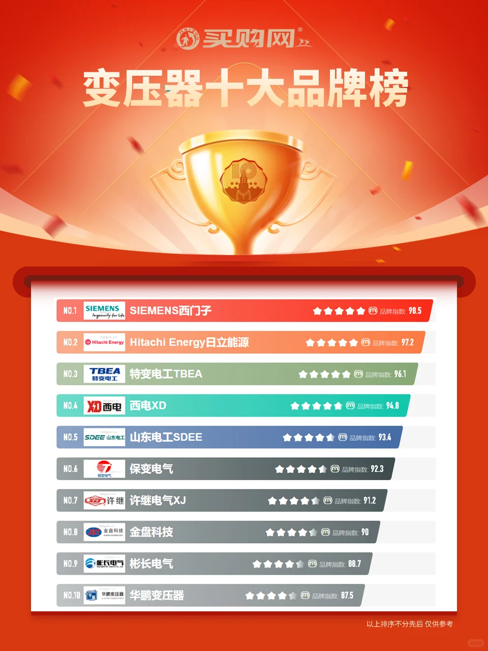 最新变压器十大品牌名单（Maigoo）