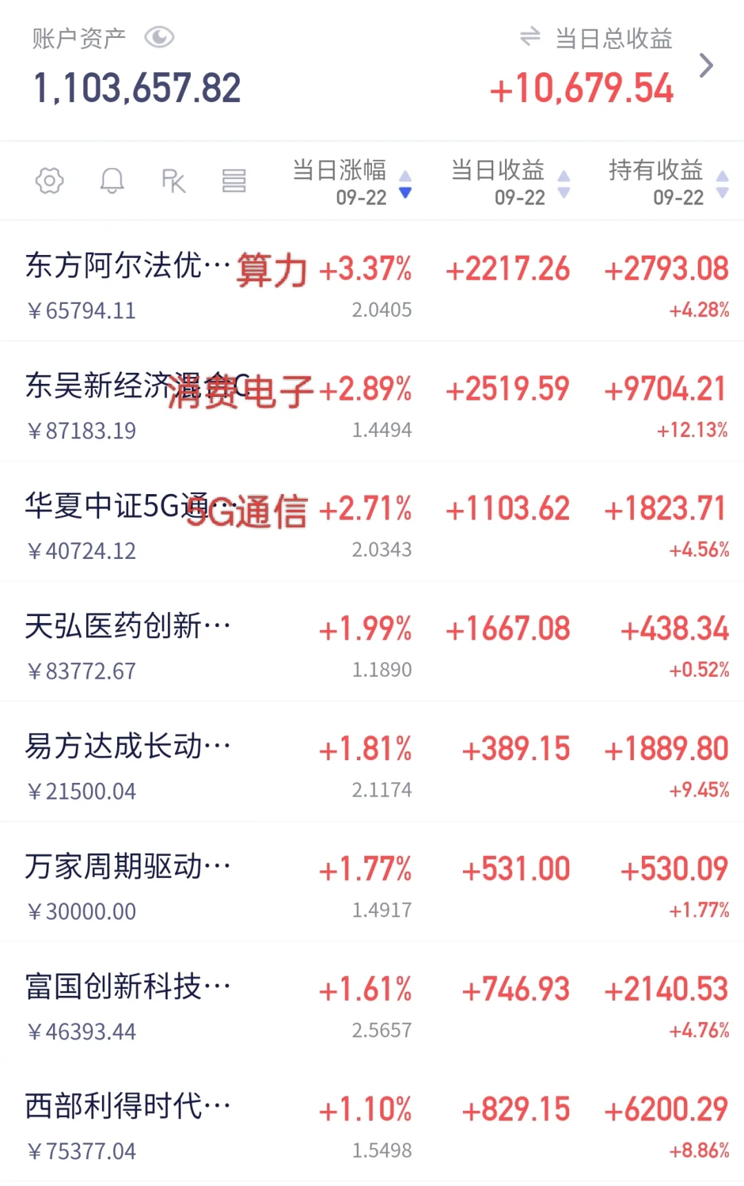 9.22分享,消费电子和5G通信都留下来了