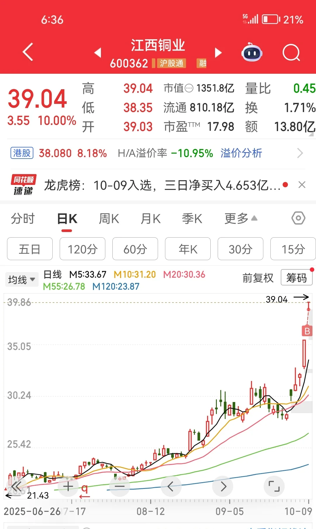 今天入了江西铜，受国际铜影响今天挺猛