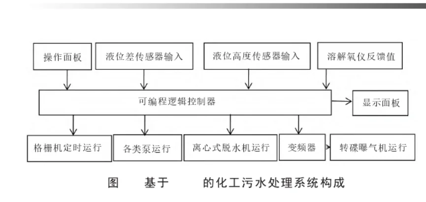 基于plc的污水处理控制系统设计