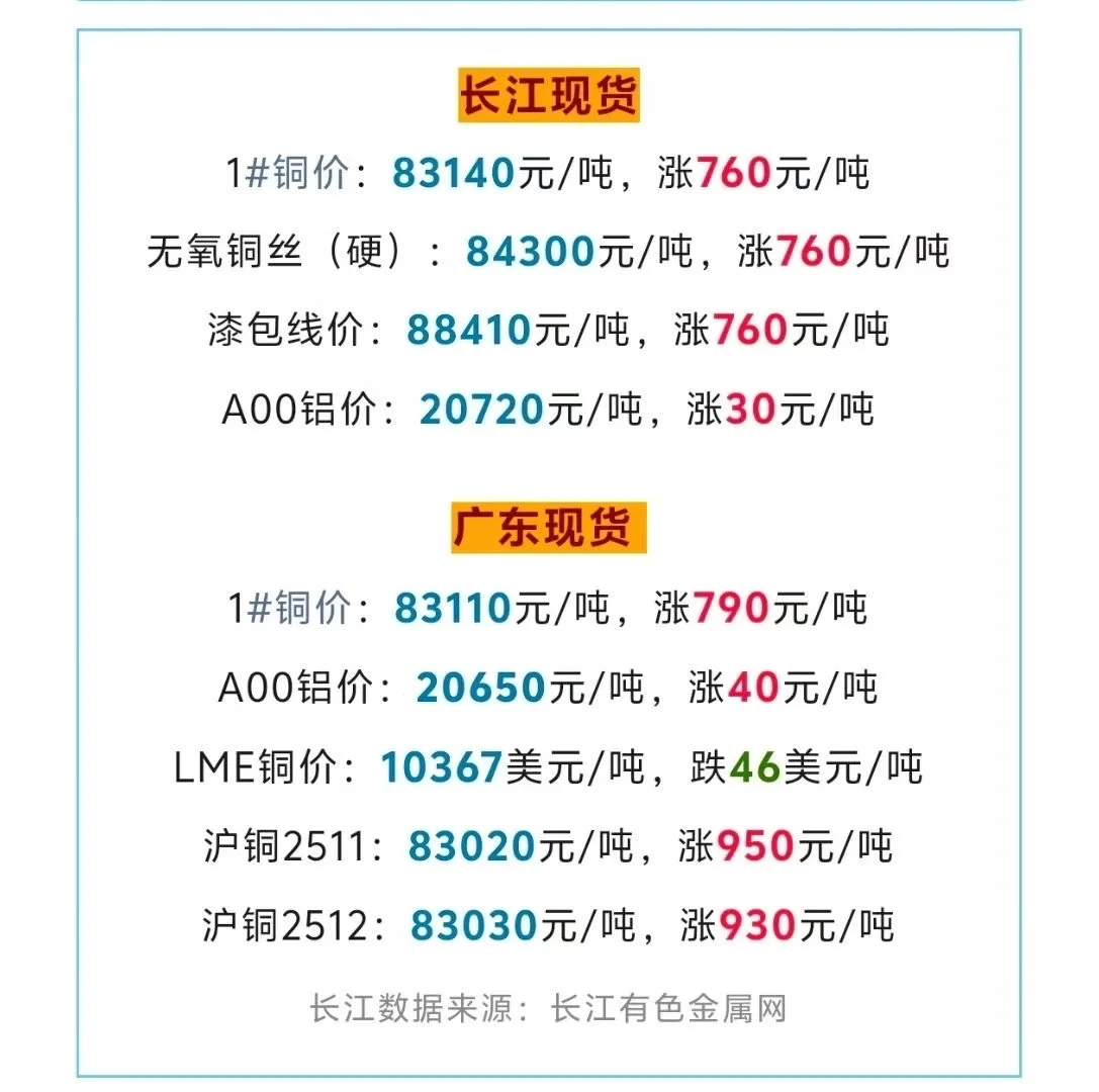 铜价八万三啦！！