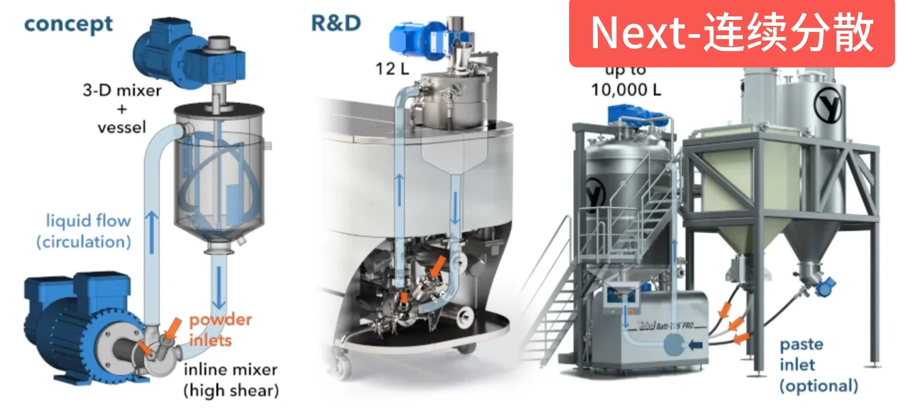 番外-电池电极浆料匀浆分散工艺简介
