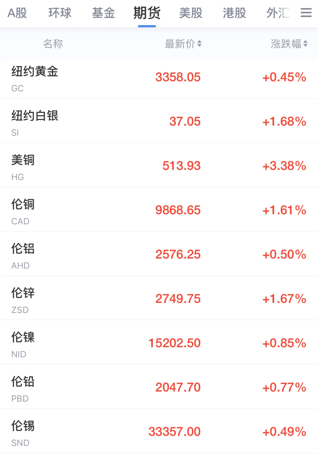 铜博士终于起飞了