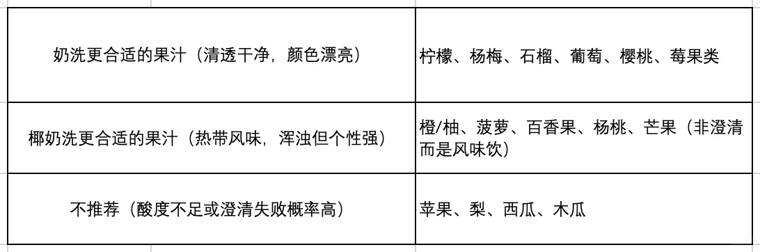 ChatGPT整理水果奶洗/椰奶洗澄清