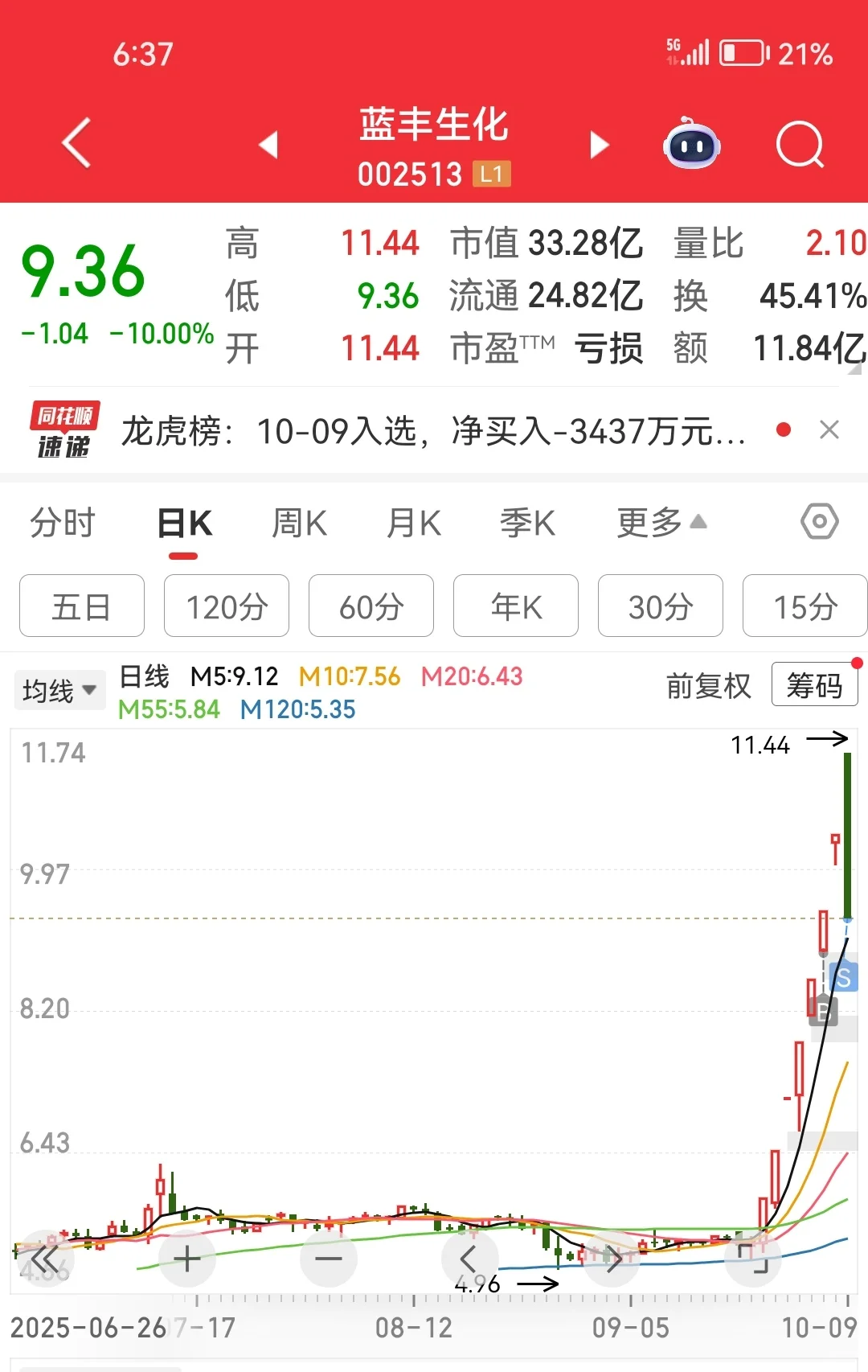今天入了江西铜，受国际铜影响今天挺猛