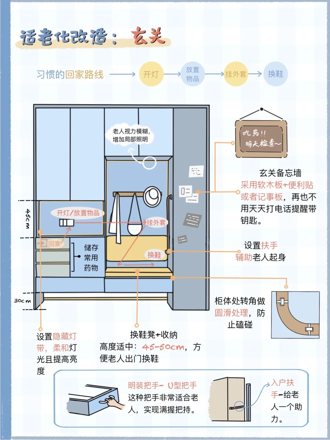 抄作业❗️爸妈家的安全清单来了
