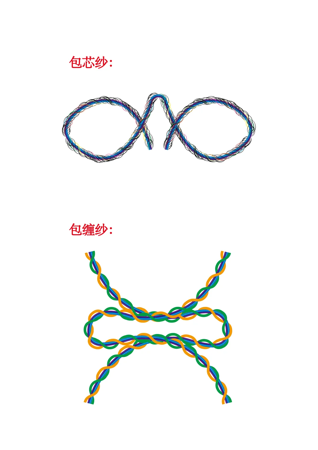 毛衫包芯纱包缠纱，其实不是纱而是纺纱工艺