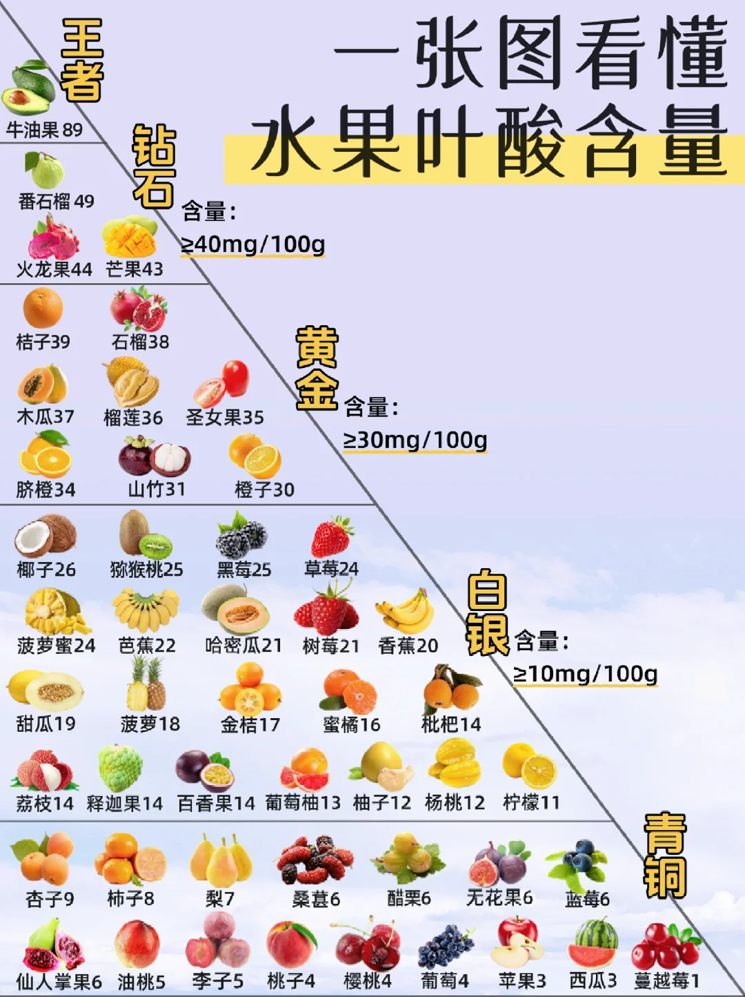 一张图看懂水果叶酸含量，天然叶酸吃起来！