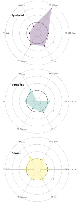 石灰添加如何影响微生物CUE?