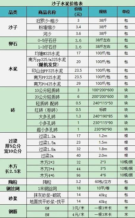 要采购水泥沙等水电材料了