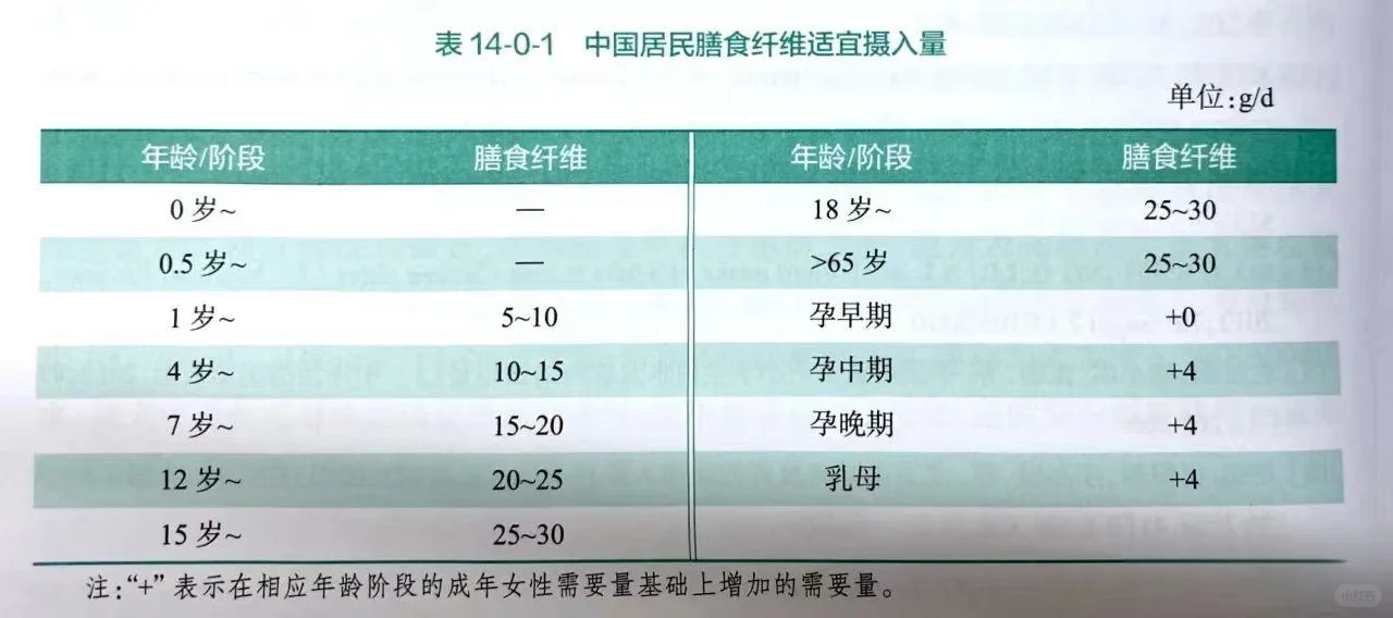 ? 25-30g膳食纤维这样吃才够