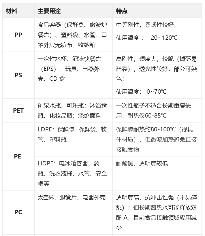 别选错材质了！常见的塑料用途♻