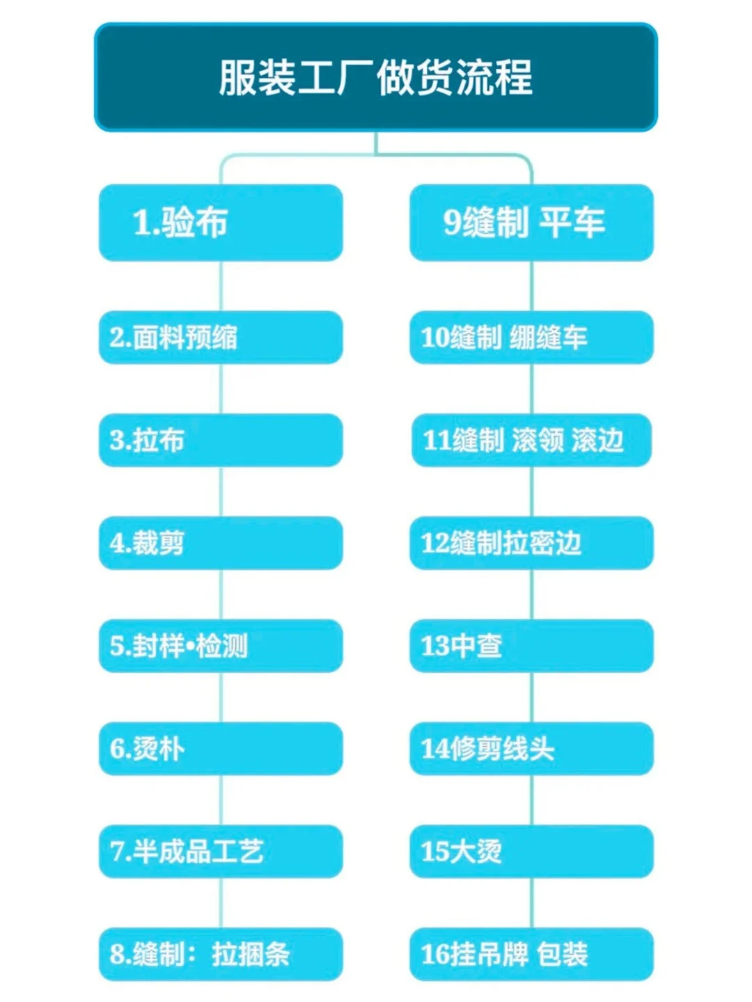 服装工厂做货流程