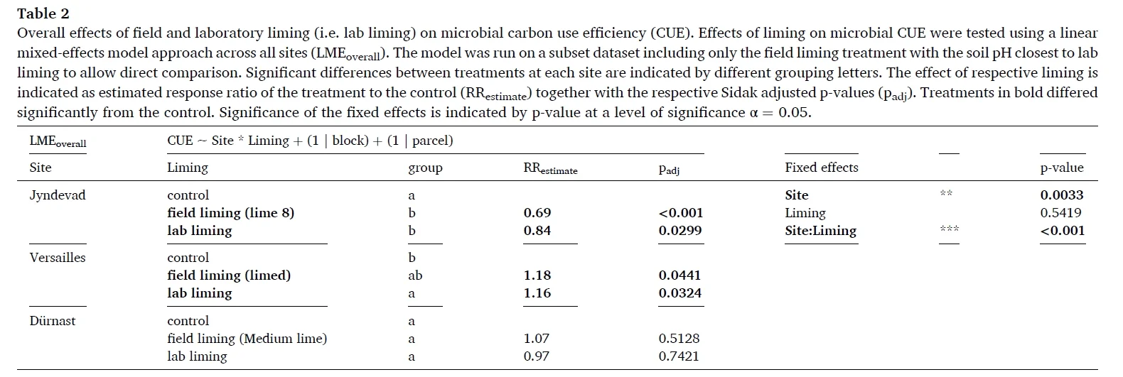 石灰添加如何影响微生物CUE?
