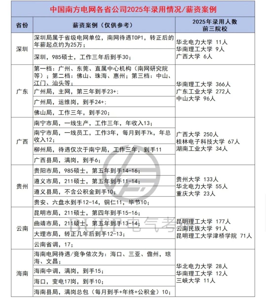 实名羡慕了！233位电气人真实薪资案例