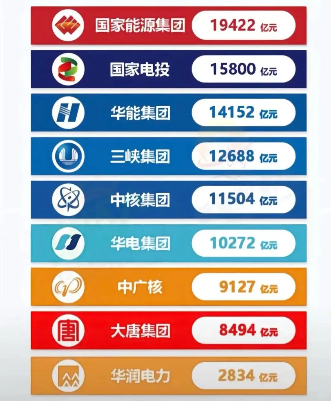 能源巨头资产大赏！谁是 “电力一哥”