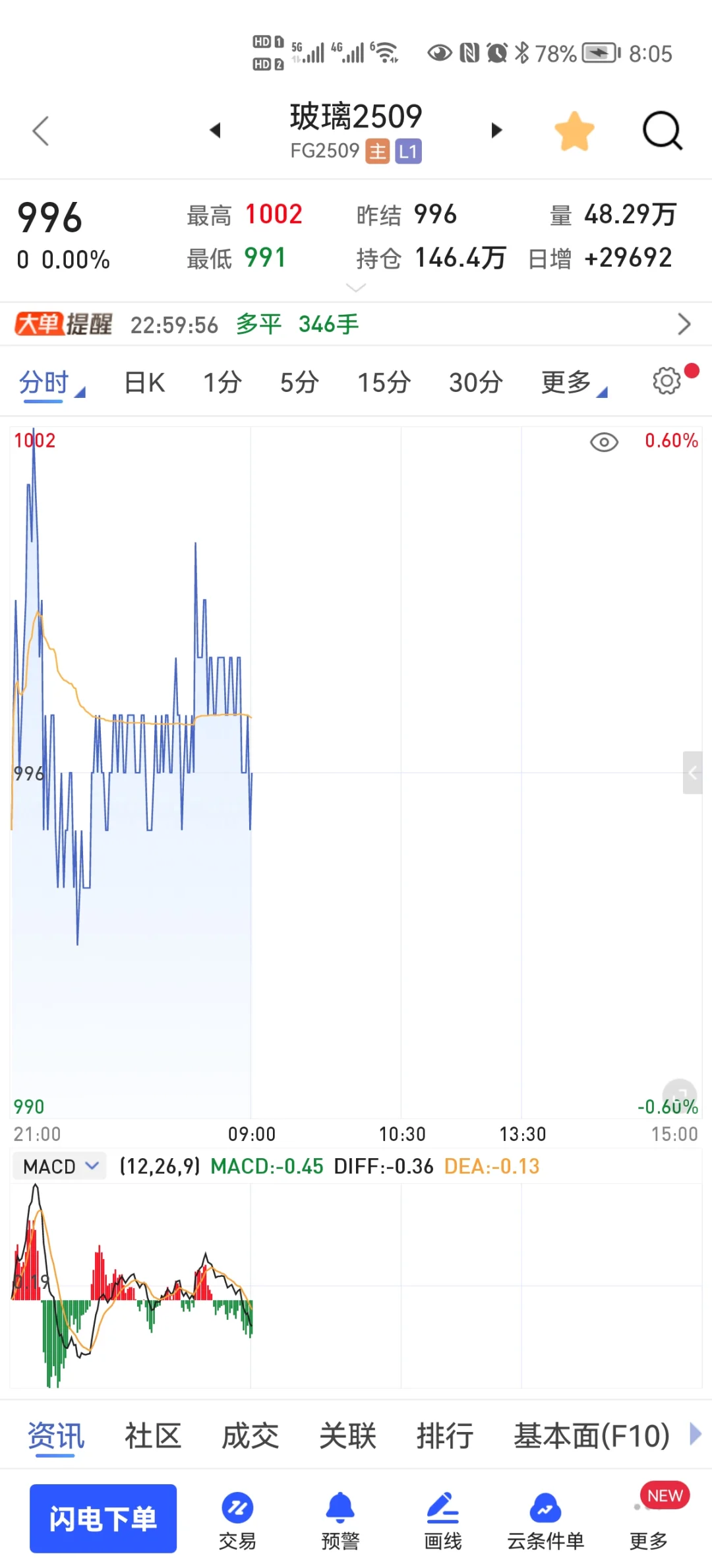 只做玻璃的我，发现最近玻璃的震荡有些窄啊