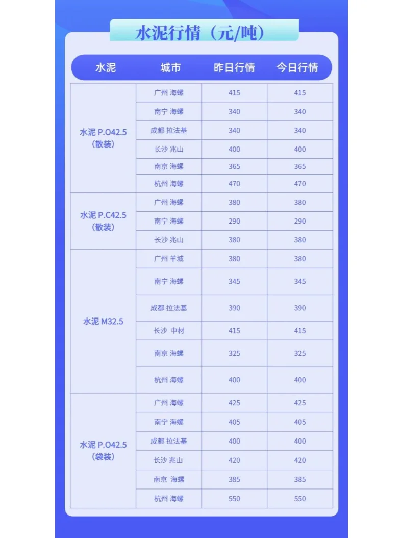 最新水泥、混凝土价格市场行情动态（1.8）