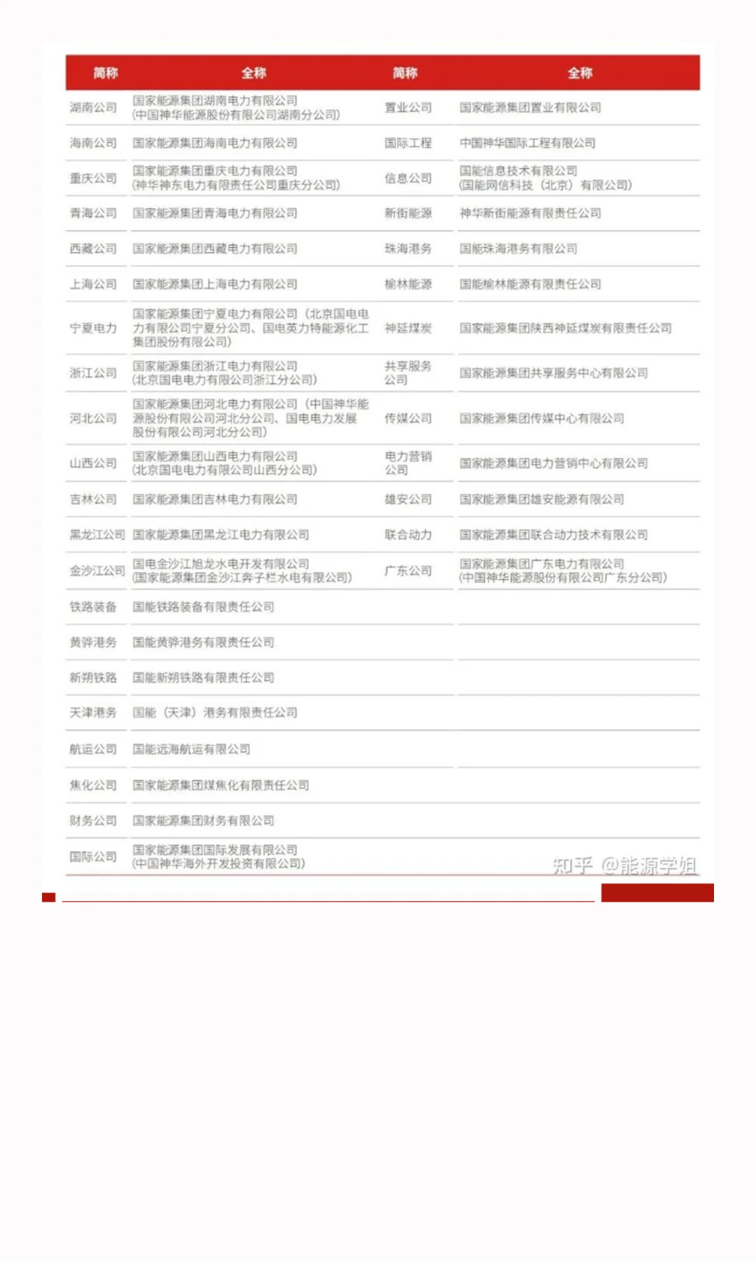 国家能源集团哪家公司待遇好？