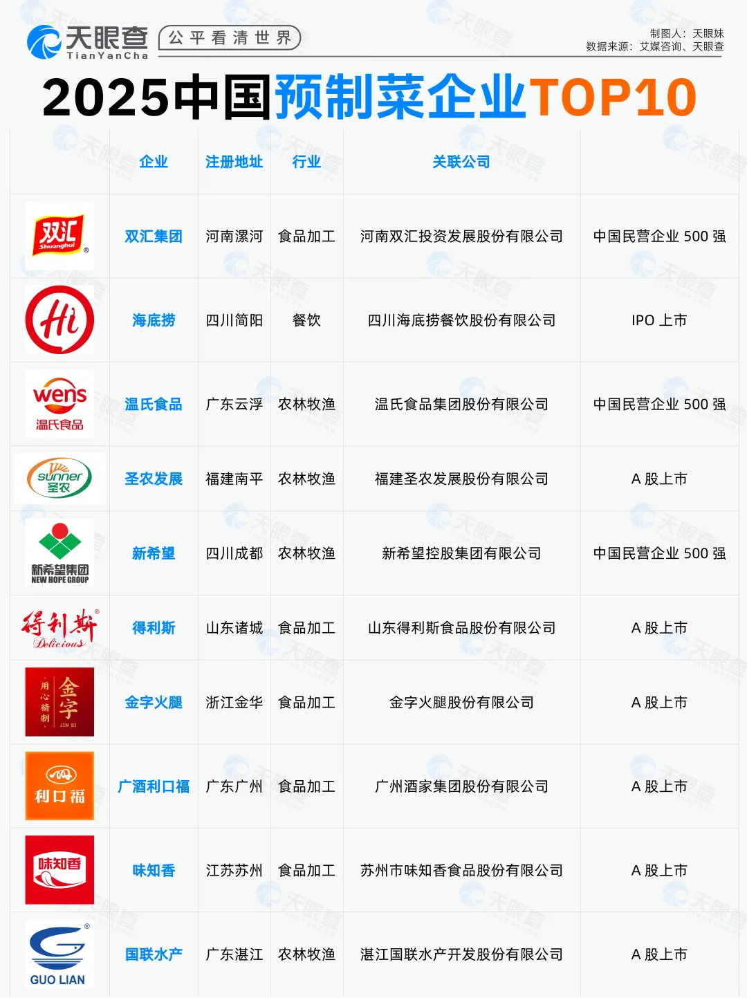 2025年中国预制菜企业TOP10