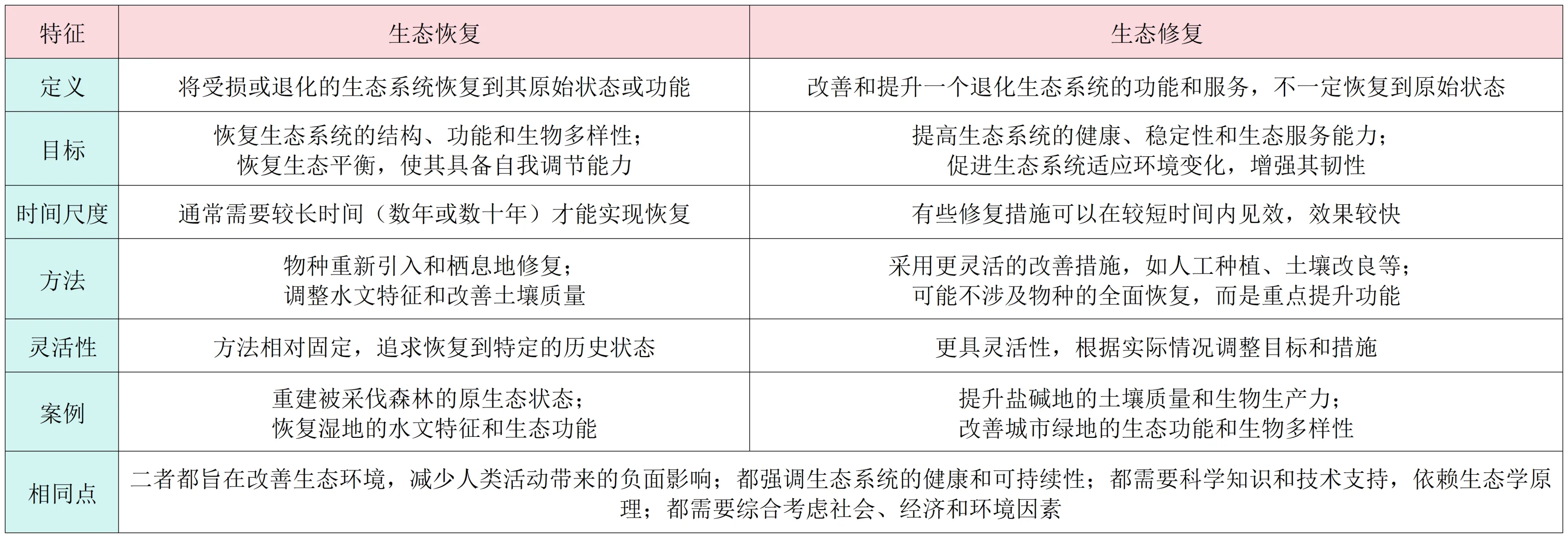 生态恢复与生态修复