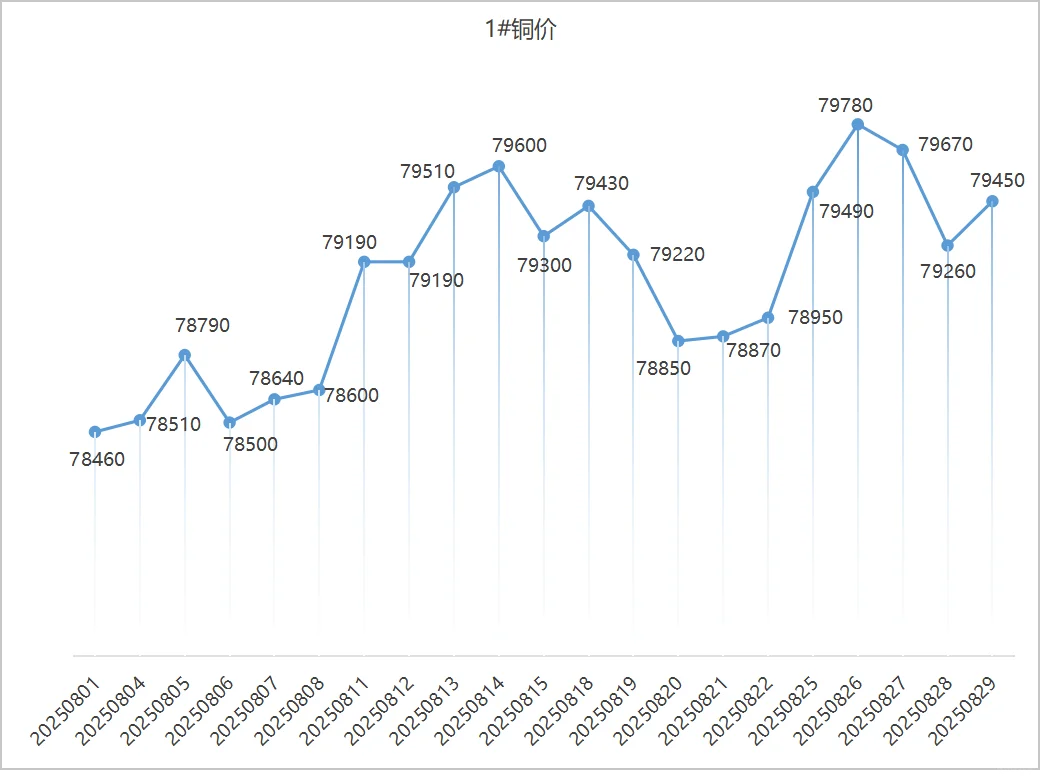 2025年8月铜价趋势