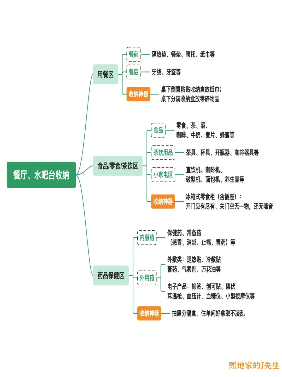 10张图说透全屋精细化收纳，附收纳神器✅