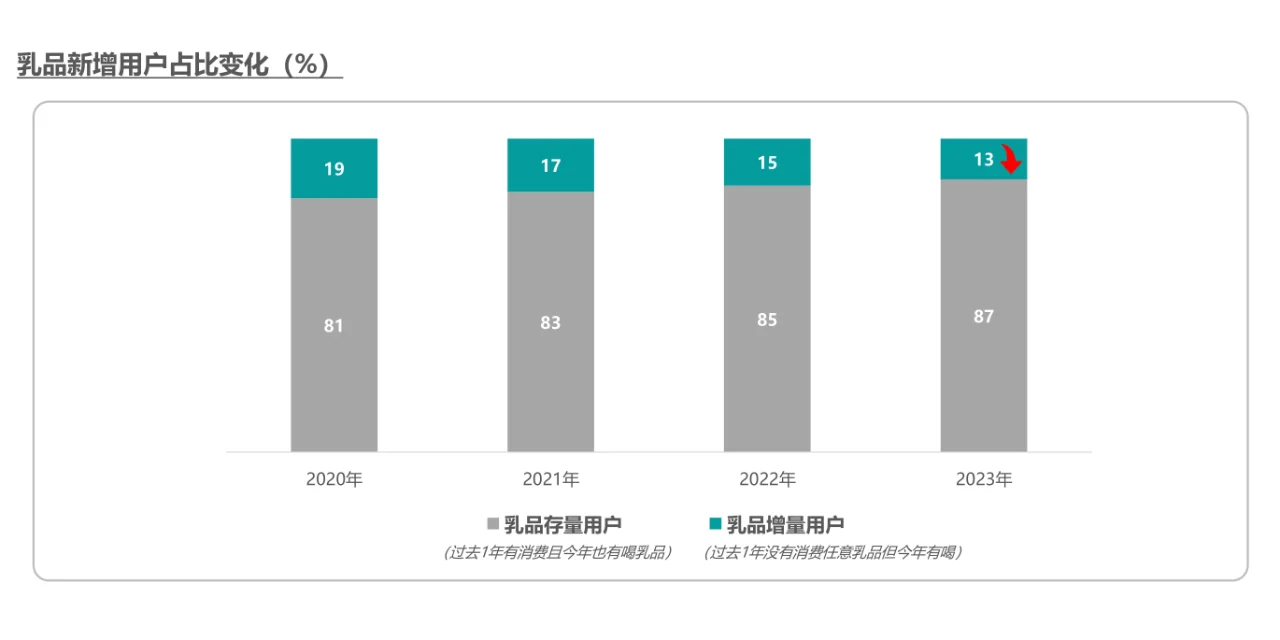 34页报告|2024乳品消费趋势洞察