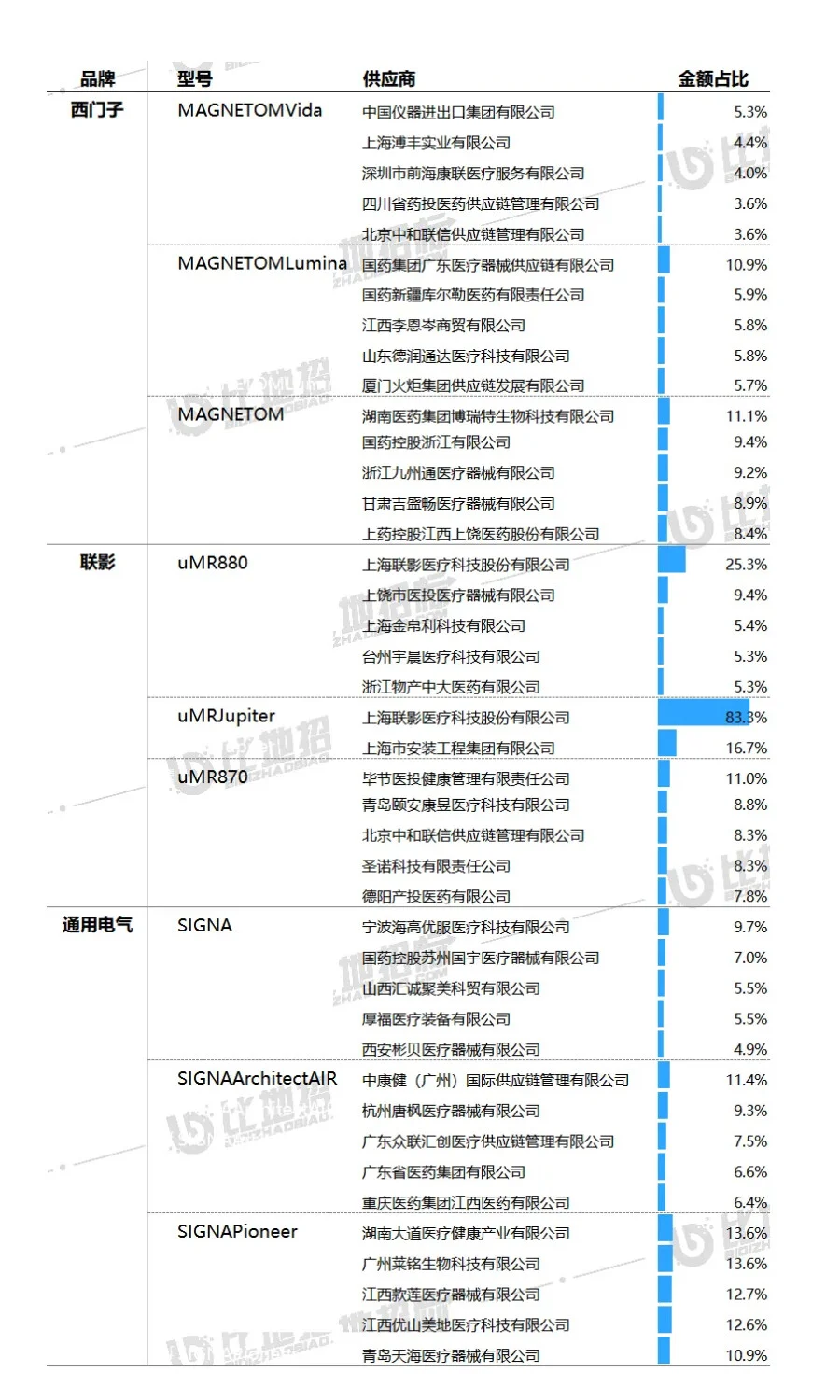 【磁共振设备】：2024年度中标1649套