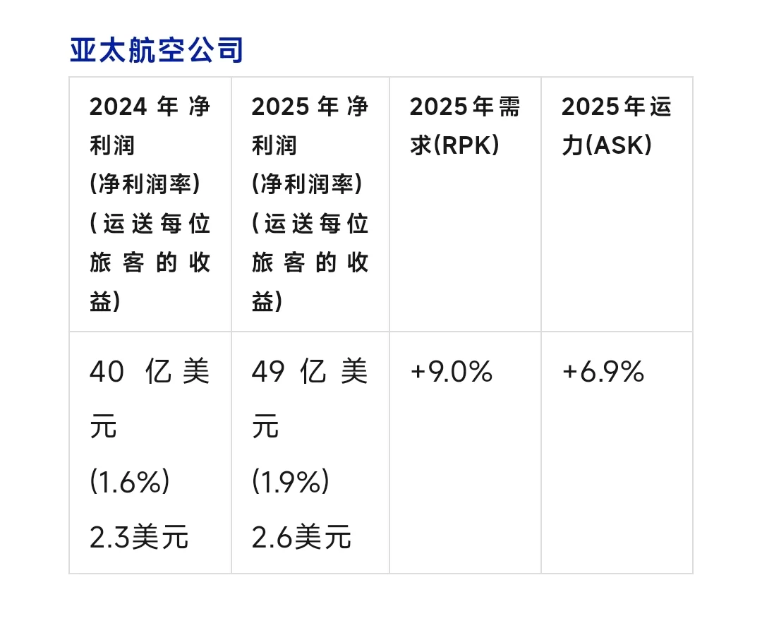 都是运旅客，中东航司比亚太航司多赚十倍！