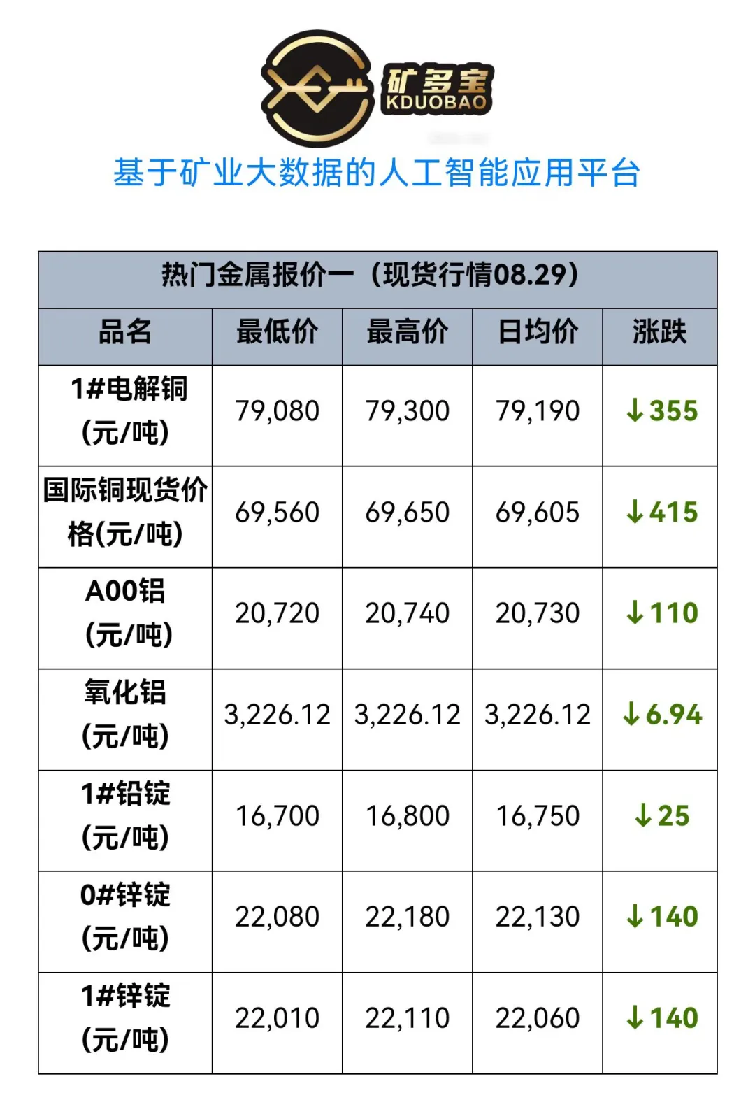 这些金属又涨价啦！快看看！