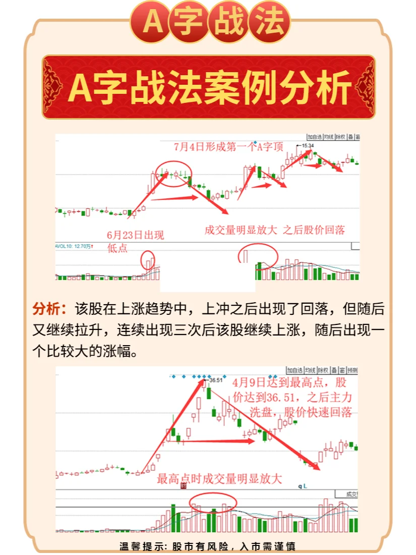 ?认识A字战法,典型的短线突击