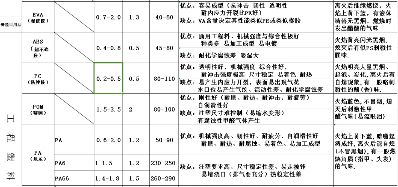常用塑料材料特性