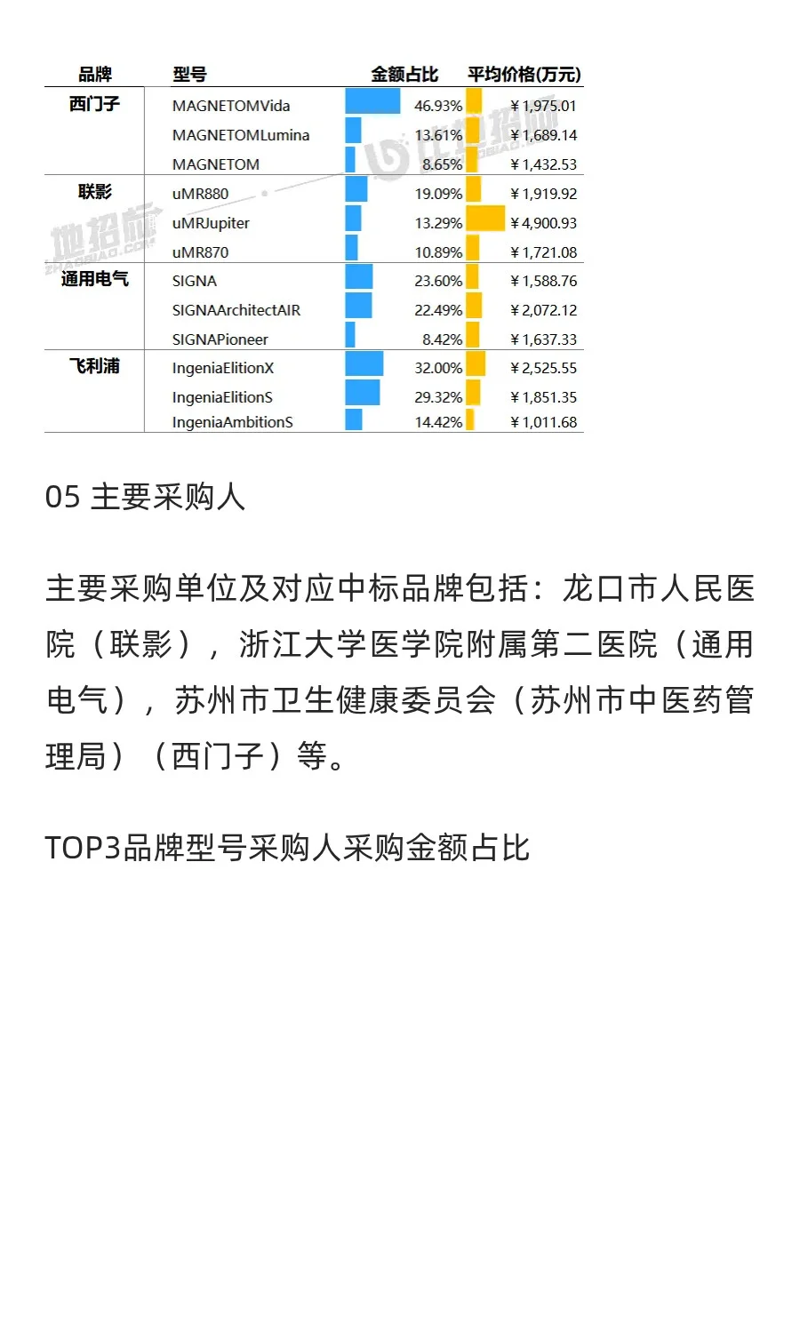 【磁共振设备】：2024年度中标1649套