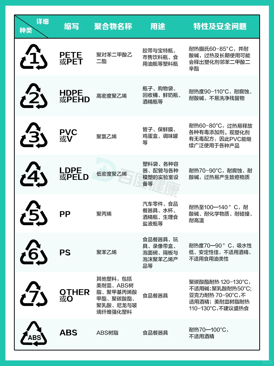 塑料瓶底下的三角数字都是什么意思?