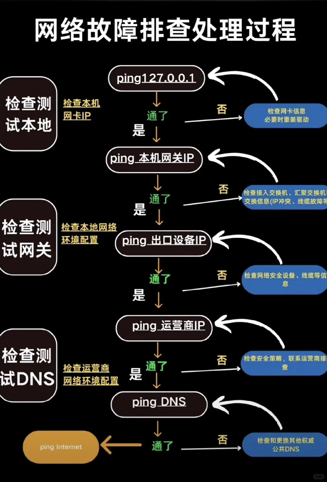 教你如何排查网络故障！