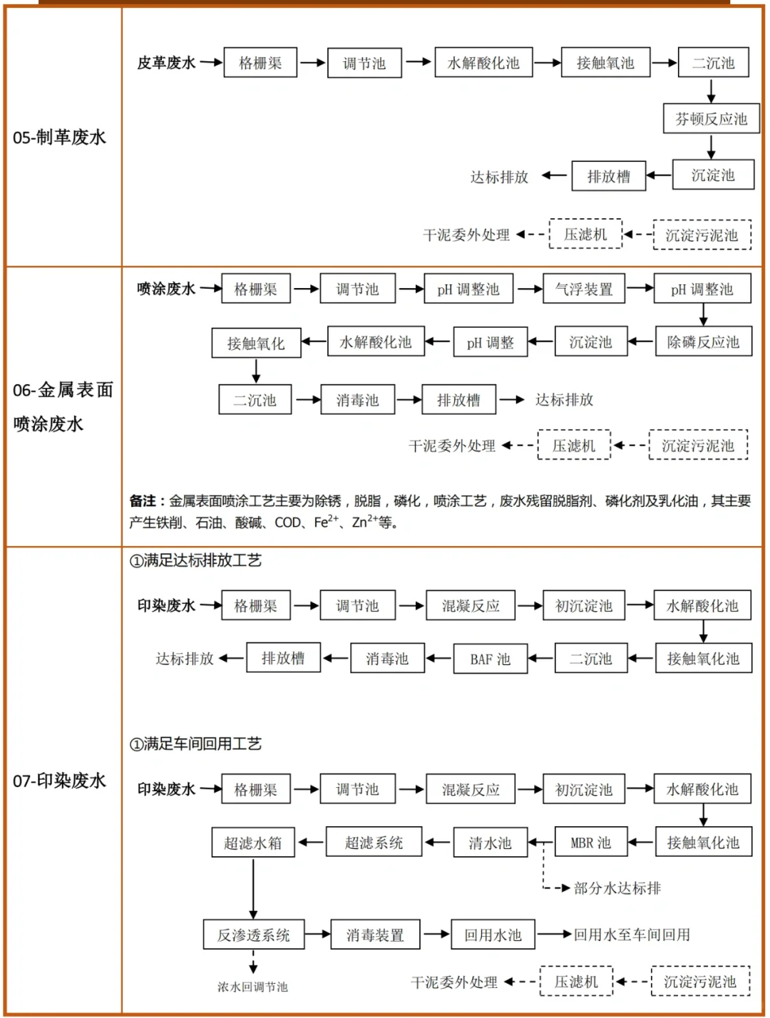 各废水工艺流程