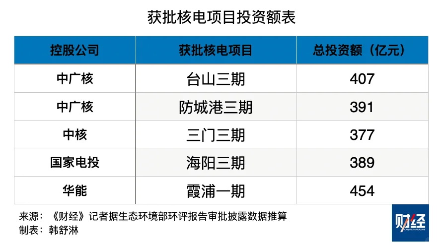 一口气豪横地公布核准新建10台核电机组