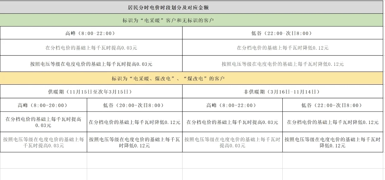 你是否感觉你家电费很多?