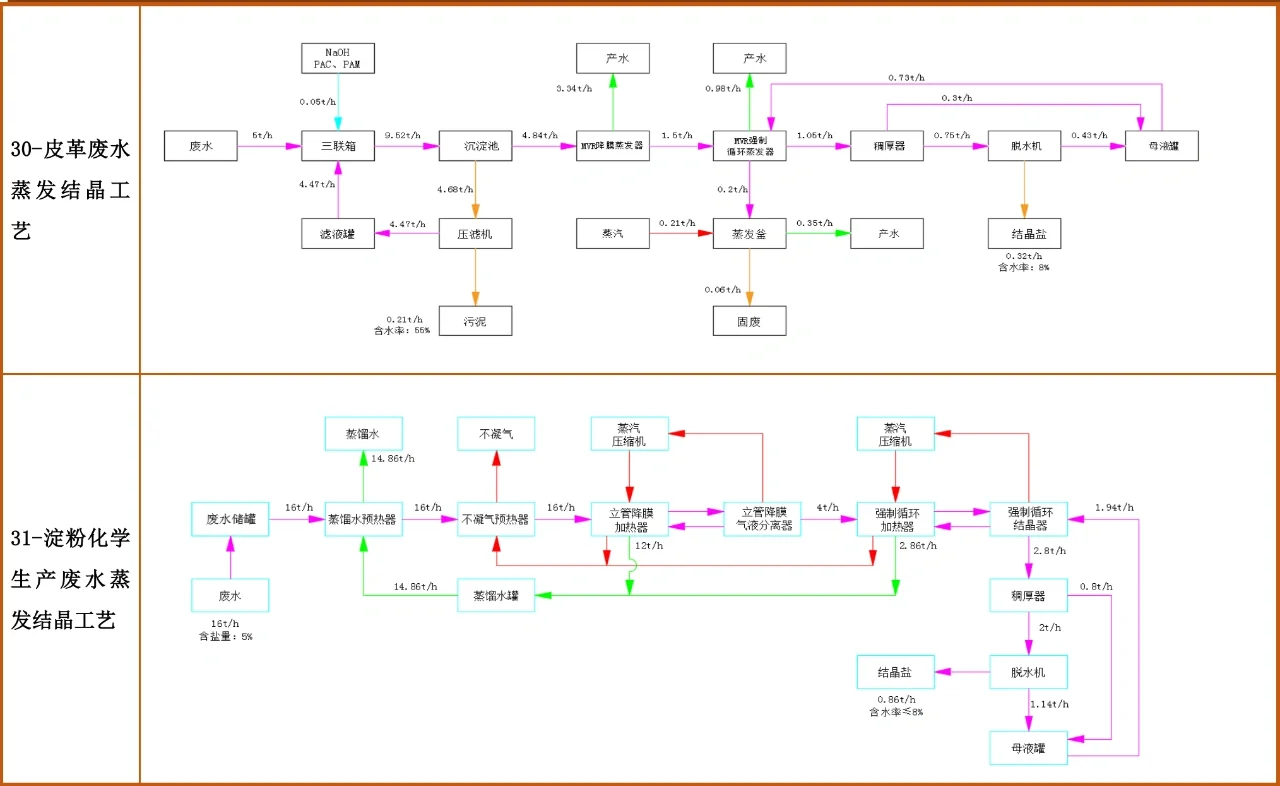 各废水工艺流程