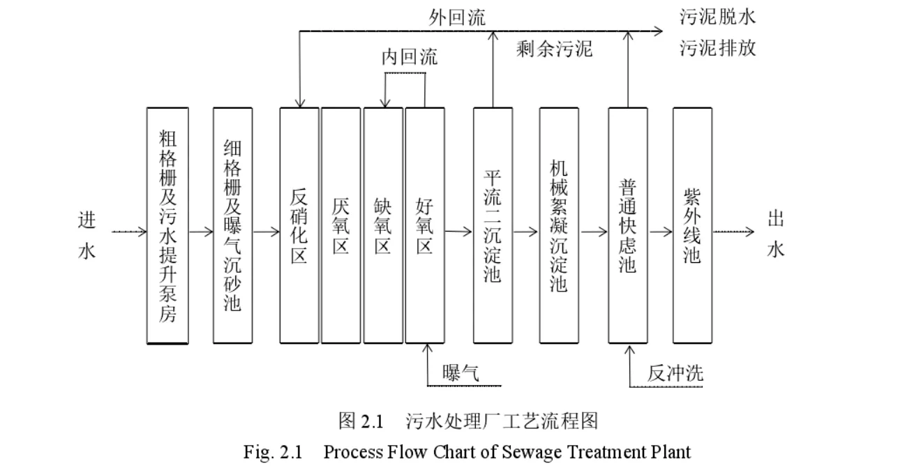 基于plc的污水处理控制系统设计