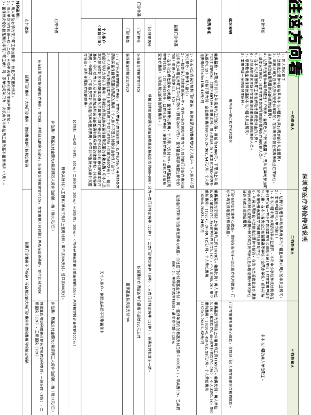 深圳医保一二三档有什么区别❓
