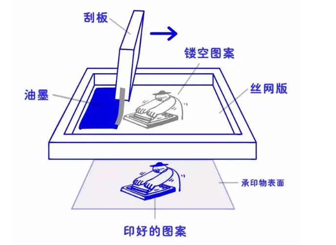 传统四大印刷方式