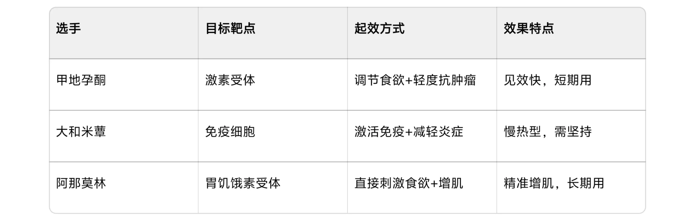 甲地孕酮、大和米蕈、阿那莫林怎么选？
